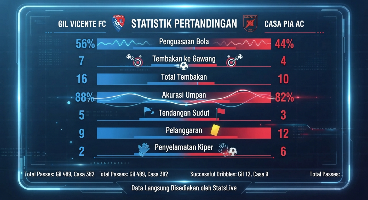  Statistik Pertandingan Gil Vicente vs Casa Pia